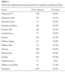 Apoyo Social Y Conductas Sexuales De Riesgo En Adolescentes Del Municipio De Lebrija Santander