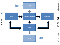 Et si on vous disait que cet article traite de la gestion de vos actifs numériques, c'est un peu plus clair, non ? Digital Asset Management Viquipedia L Enciclopedia Lliure