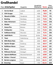 Schächter verdient knapp 300.000 euro in einer solchen aufstellung haben einnahmen aus anderen quellen in der tat nichts zu suchen. Das Sind Die Besten Arbeitgeber Deutschlands Stern De