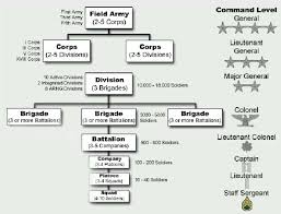 describe an organizational chart hugh fox iii