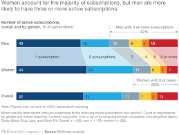 The xbox game pass subscription service isn't just for xbox one x users. Trends And Opportunities In The Subscription E Commerce Market Mckinsey