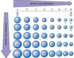 ♦as the atomic number increases across a period, the electrostatic pull between the protons in the nucleus and the valence electrons increases.this results in decrease in. How Does Atomic Size Vary On The Periodic Table Socratic