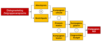 Kennzahlen für den einkauf und das bestellwesen. Kennzahlen Furs Marketing Controlling Mit Beispielen Erklart Marketing Controlling Business Wissen De