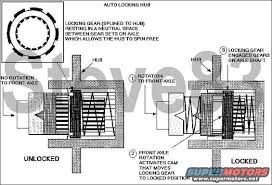 When torque is applied by the driveshaft, it forces the hub to slide in and lock. 1983 Ford Bronco Brakes Hubs Pictures Videos And Sounds Supermotors Net