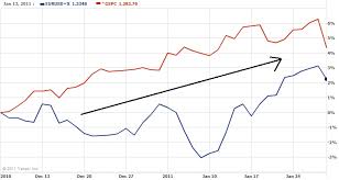 Correlation Report Eur Usd S P 500 Jan 11 Thegeekknows