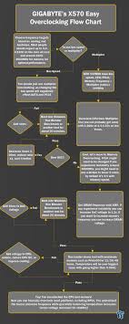 Gigabyte Amd X570 Ryzen Overclocking Guide