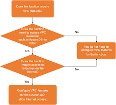 Configure Functions To Access Vpc Resources Function Management Alibaba Cloud Documentation Center