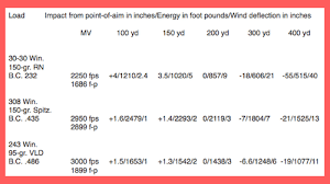 Ballistics Chart For 308 Winchester 150 Gr Bullet