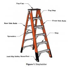 Attic ladder pulley system for wood. Be A Ladder Safety Pro March Is Ladder Safety Month