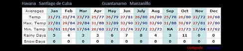 Cuba Tiempo Com Climate And Average Temperatures In Cuba