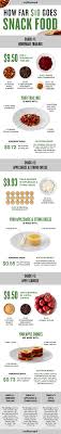 How Far 10 Goes For Snack Food Myfitnesspal Essgewohnheiten Fitness Lebensmittel Gunstig Kochen