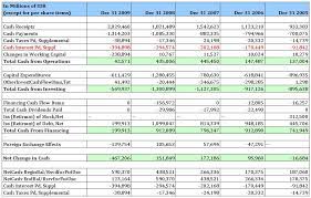 Contoh biaya peluang sederhana contoh 408 via contoh408. Contoh Laporan Cash Flow Tahunan Nusagates