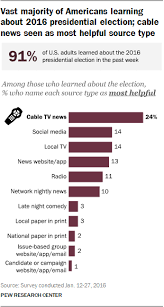 We're about to find out if you know all about greek gods, green eggs and ham, and zach galifianakis. Where Americans Are Getting News About The 2016 Presidential Election Pew Research Center