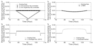 Water Free Full Text Interpolation In Time Series An Introductive Overview Of Existing Methods Their Performance Criteria And Uncertainty Assessment Html