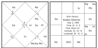 Keanu Reeves Birth Chart Keanu Reeves Kundli Horoscope