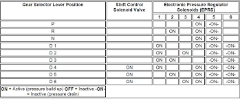 evaluating 5r55s w to 6r60 upgrade ford explorer and ford