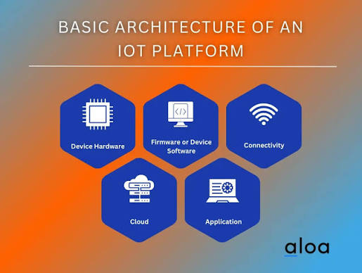 What is an IoT Platform: Use Cases, Features, and Benefits