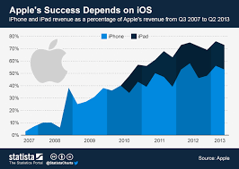 Chart Apples Success Depends On Ios Statista