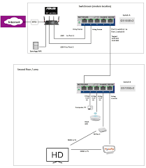What configuration settings do i need to change i'd been looking for a guide online to set up the unifi hypptv set top box ec6106v5 to connect. How To Connect Tm Unifi And Hypptv From Router Location To Another Location With A Single Lan Cable Asus Rt Ac88u Netgear Gs105e Home Network