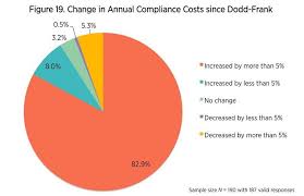 Dodd Franks First Five Years In Five Charts U S Chamber