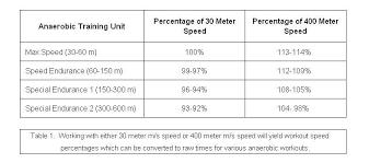 How Middle Distance Coaches Coach Speed Not Time Complete