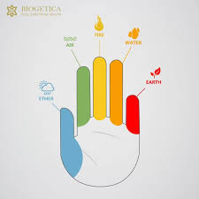 Alchemy Of The 5 Elements In You Blog Biogetica Elements Chakra Symbols Element Symbols