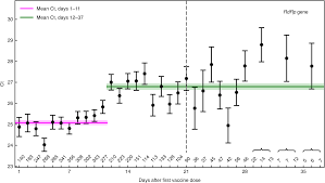 Maybe you would like to learn more about one of these? Initial Report Of Decreased Sars Cov 2 Viral Load After Inoculation With The Bnt162b2 Vaccine Nature Medicine
