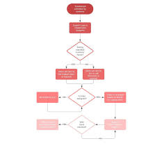 free flowchart maker create flowcharts online in lucidchart