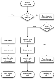 Flow Chart Of A Document Retrieval Strategy Where The Source