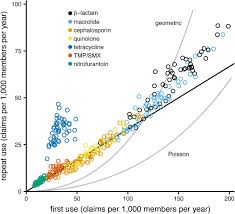 How one course can contribute to resistance. The Distribution Of Antibiotic Use And Its Association With Antibiotic Resistance Biorxiv
