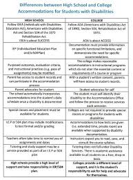 Voc Rehab Counselors List Updated Hs Vs College