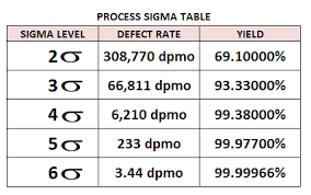 Six Sigma Calculator