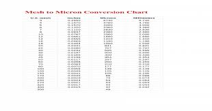 Mesh To Micron Conversion Chart