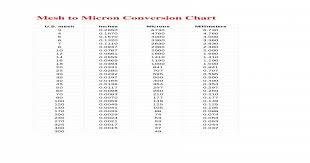 mesh to micron conversion chart