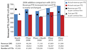 revenue per fte and cost per fte metrics of operational