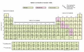 The periodic table that we study today is the modern periodic table and was invented by dmitri there are seven horizontal rows called periods and eighteen vertical columns called groups. Chemistry X Periodic Classification Of Elements The Modern Periodic Table Cbse Tutorials