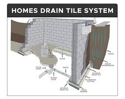 Southeast Wisconsin Foundation Sewer Repair Basement Waterproofing Ihn Company Inc Pewaukee Wisconsin 53072