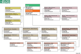 usgs org chart a director and a deputy director oversee a