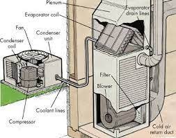 Not affect the cooling performance but it can improve energy. The Difference Between Evaporator Coil Condenser Coil