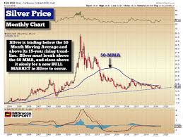 The Silver Price Setting Up For A Breakout Countingpips