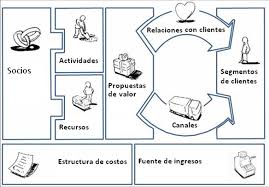 Es conveniente como socio clave un experto en esta materia, para obtener la asesoría necesaria sobre los. Somos Galeria De Artesanias Coguaype Modelo Canvas Como Aplicar El Modelo Canvas En El Lienzo Ejemplo Pra