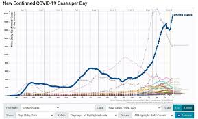 This website is a resource to help advance the understanding of the virus, inform the public, and brief policymakers in order to guide a response, improve care, and save lives. Denial Is Not A River In California Or U S Either According To John Hopkins University Analysis On Daily Covid 19 Cases Sierra Wave Eastern Sierra Newssierra Wave Eastern Sierra News