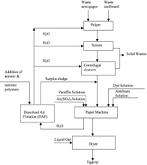 process flow chart for the production of recycled paper egg