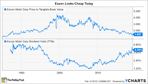 Heres Why The Best Is Yet To Come For Exxonmobil The