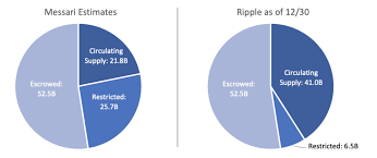 Having a market cap that's hovering around a few hundred million dollars is considered small, but some coins. Shock Claim Ripple Xrp Market Cap Massively Lower Than Advertised