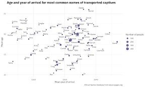 Filter near zero variance variables; Impute Missing Data For Tidytuesday Voyages Of Captive Africans With Tidymodels Julia Silge