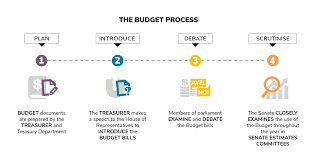 The annual federal budget process begins in february and is supposed to be wrapped up by october 1. Budget Parliamentary Education Office