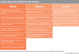 The schengen area refers to a group of countries, most of which are part of the european union, that allow free movement within their shared borders. The State Of Sexual And Reproductive Health And Rights In The State Of Texas A Cautionary Tale Guttmacher Institute