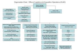 Ppt Organization Chart Office Of Logistics And