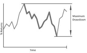 Maximum Drawdown In Vba